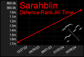 Total Graph of Sarahblin