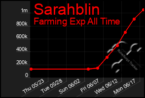 Total Graph of Sarahblin