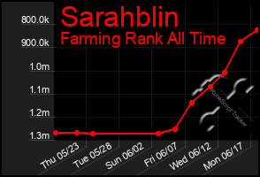 Total Graph of Sarahblin