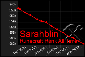 Total Graph of Sarahblin