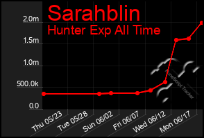 Total Graph of Sarahblin