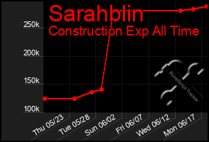 Total Graph of Sarahblin