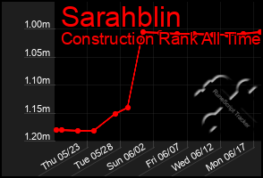 Total Graph of Sarahblin