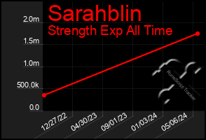 Total Graph of Sarahblin