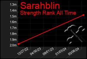 Total Graph of Sarahblin