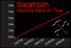 Total Graph of Sarahblin