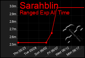 Total Graph of Sarahblin