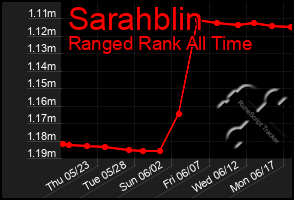 Total Graph of Sarahblin