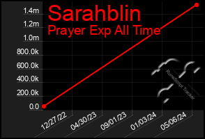 Total Graph of Sarahblin