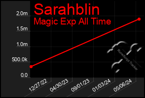 Total Graph of Sarahblin