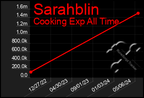 Total Graph of Sarahblin