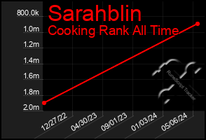 Total Graph of Sarahblin