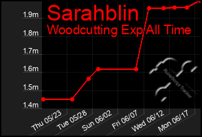 Total Graph of Sarahblin