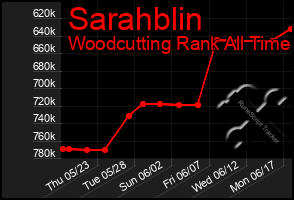 Total Graph of Sarahblin