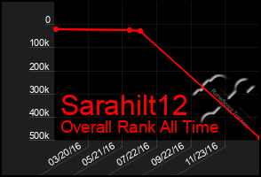 Total Graph of Sarahilt12