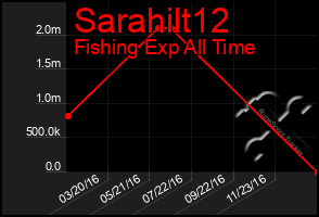 Total Graph of Sarahilt12