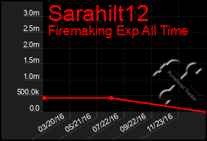 Total Graph of Sarahilt12