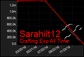Total Graph of Sarahilt12