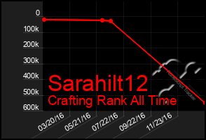 Total Graph of Sarahilt12