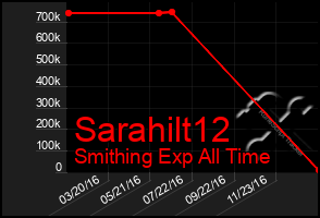 Total Graph of Sarahilt12