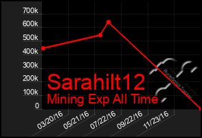 Total Graph of Sarahilt12