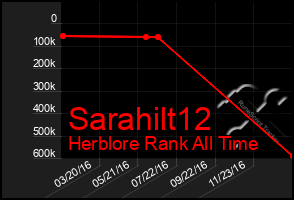 Total Graph of Sarahilt12