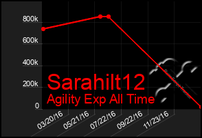 Total Graph of Sarahilt12
