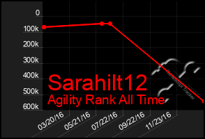 Total Graph of Sarahilt12