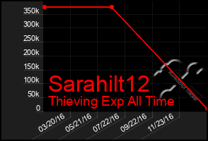 Total Graph of Sarahilt12
