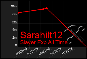 Total Graph of Sarahilt12