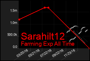 Total Graph of Sarahilt12