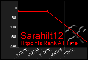 Total Graph of Sarahilt12