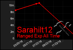 Total Graph of Sarahilt12