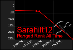Total Graph of Sarahilt12