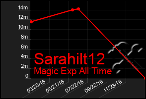Total Graph of Sarahilt12