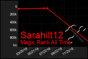 Total Graph of Sarahilt12