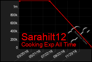 Total Graph of Sarahilt12
