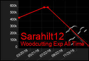 Total Graph of Sarahilt12