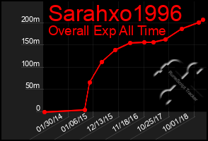 Total Graph of Sarahxo1996