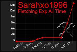 Total Graph of Sarahxo1996