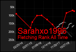 Total Graph of Sarahxo1996