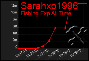 Total Graph of Sarahxo1996