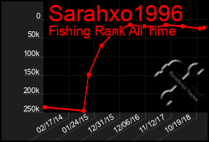 Total Graph of Sarahxo1996