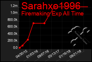 Total Graph of Sarahxo1996