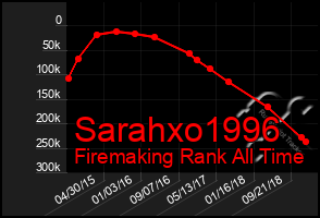 Total Graph of Sarahxo1996