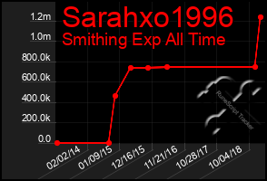 Total Graph of Sarahxo1996