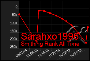 Total Graph of Sarahxo1996