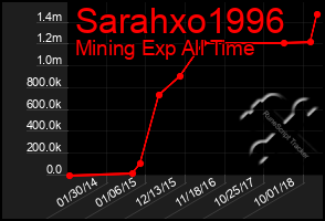 Total Graph of Sarahxo1996