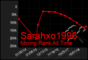 Total Graph of Sarahxo1996