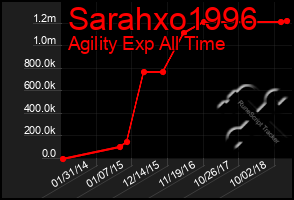 Total Graph of Sarahxo1996